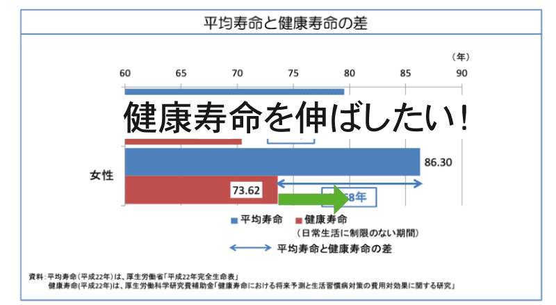 健康寿命を伸ばす