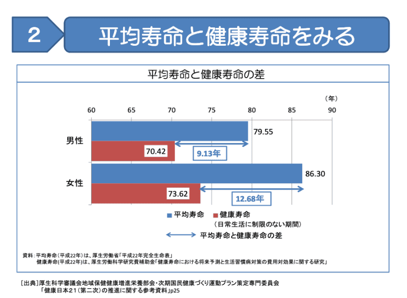 平均寿命と健康寿命の差