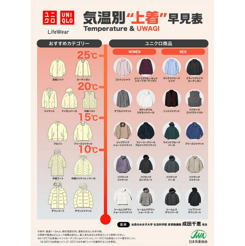 ユニクロ気温別上着早見表